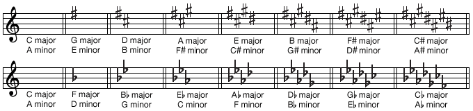 Key signatures